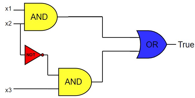 Boolean Satisfiability Problem (SAT)