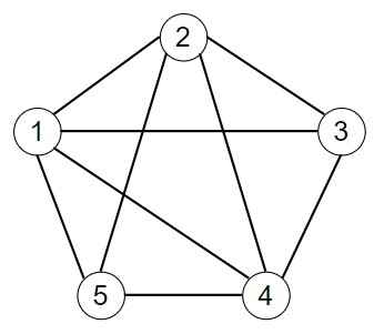 Complete Graph Clique Problem 