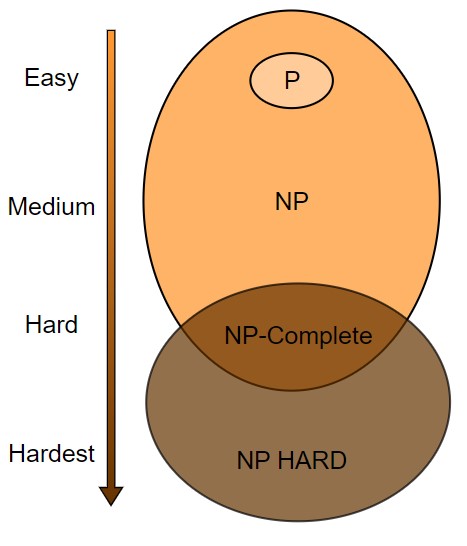 Computational Complexity Theory