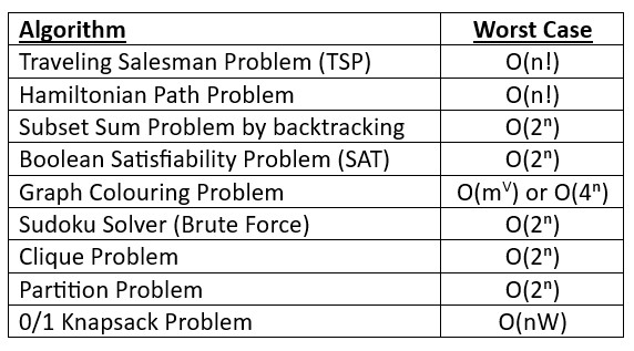 Non Polynomial Time Algorithm