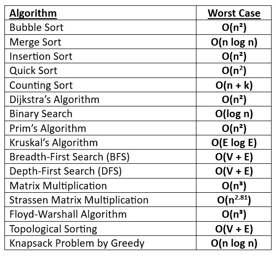 Polynomial Time Algorithm