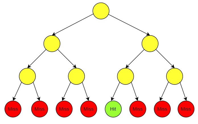 Tree with miss hit