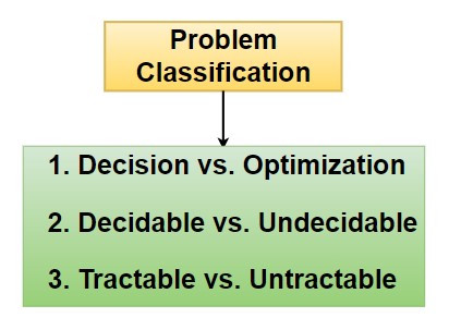 Types of problem in Computational Complexity