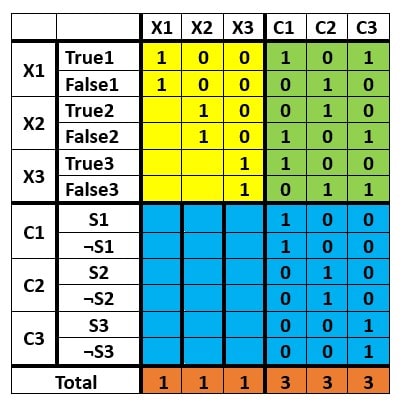 3SAT to Subset Sum Problem Table example