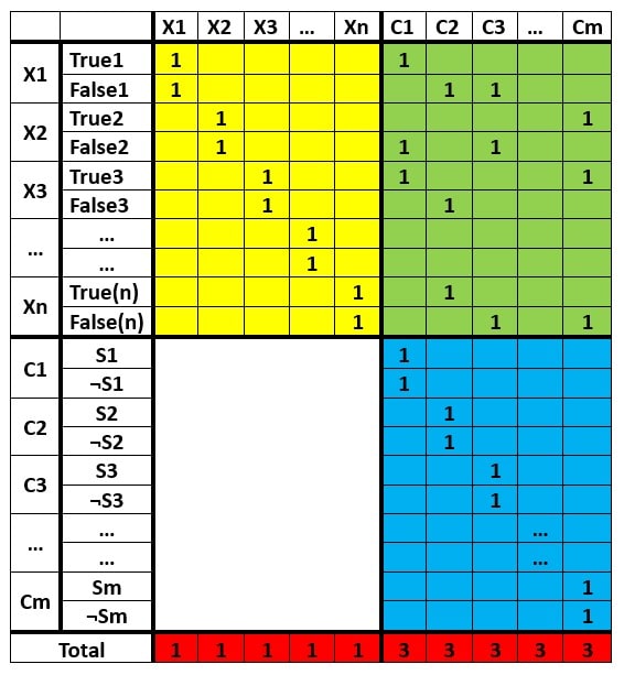 3SAT to Subset Sum Problem Table