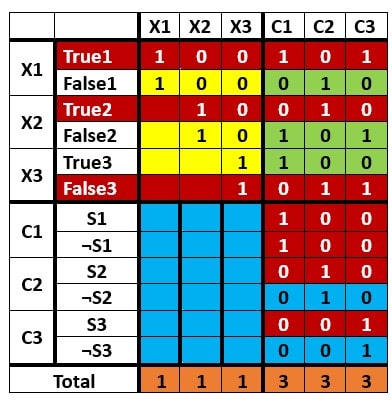 3SAT to Subset Sum Problem sum