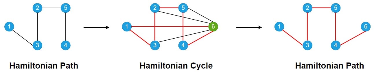 Conversion of Hamiltonian Path to Cycle to Path