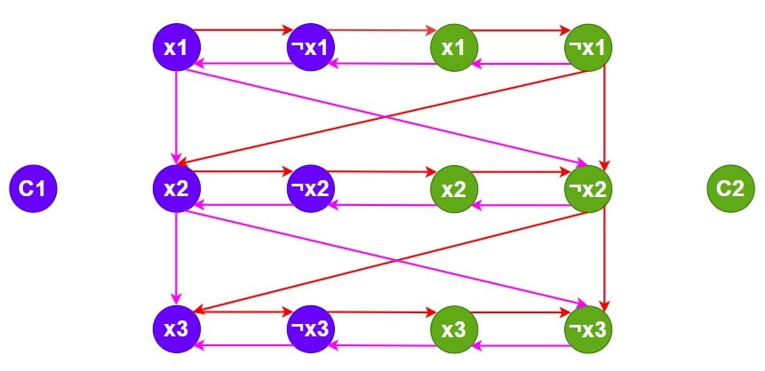 edges in the 3sat literals