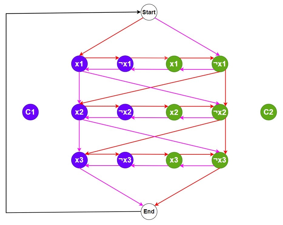 Start and End vertices in Hamiltonian Cycle problem