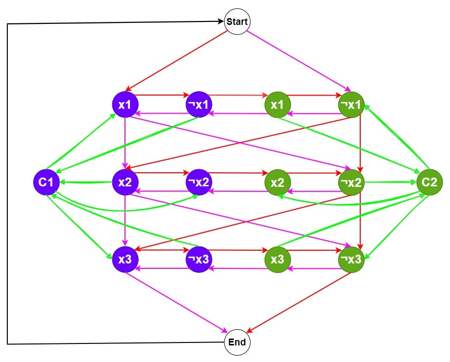 Sat to Hamiltonian Path Problem reduction graph