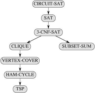 Subset Sum Problem NP completeness