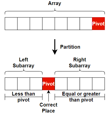 Quick Sort diagram