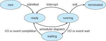 Operating System processes