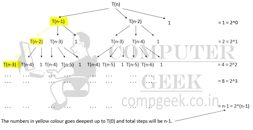 time complexity by recurrence tree method?
T(n) = T(n-1) + T(n-2) + 1
T(0) = 0, T(1) = 1
Solution