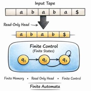 Theory of Computation MCQs Finite Automata Part 1