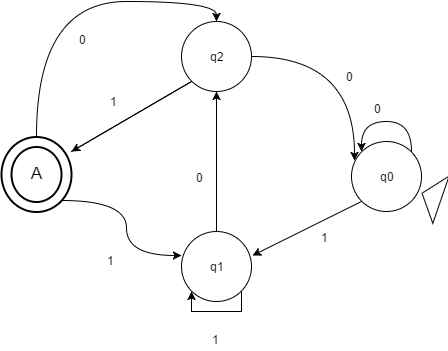 Theory of Computation Formal Automata MCQs Question