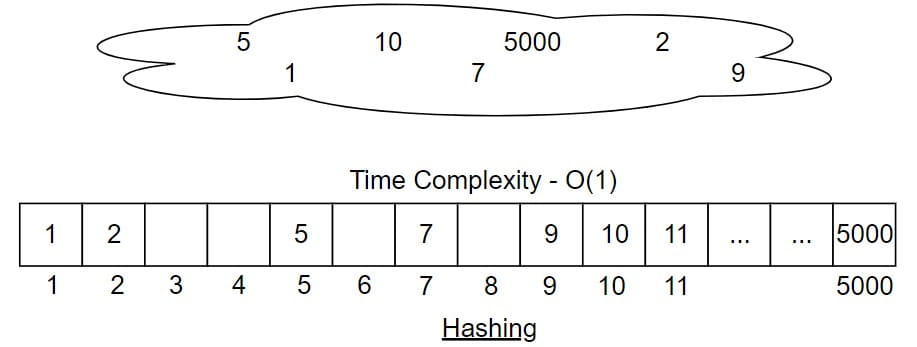 Hashing Introduction 2