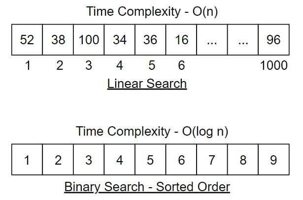 Hasing Introduction - Linear Search Vs Binary Search