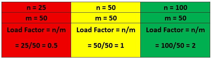 Load Factor of Hashing
