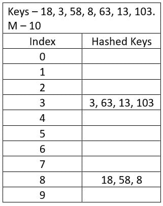 Non Uniformed Hashing --- Designing Good Hash Functions