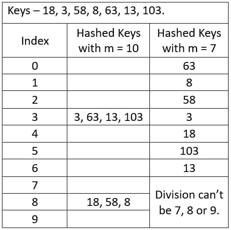 Prime Number Hash table - Designing Hash table functions