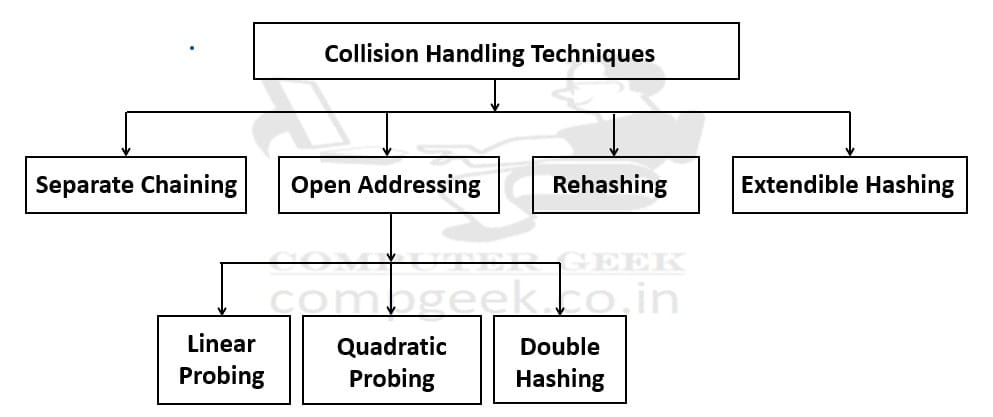 Collision Handling Techniques