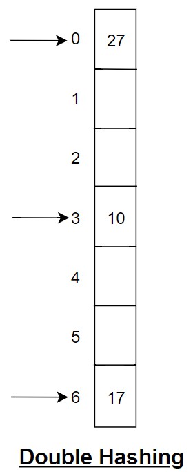 Double Hashing - Collision Handling for Open Addressing