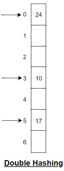 Quadratic Probing - Collision Handling using Open Addressing