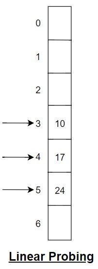 Linear Probing - Collision handling using Open Addressing