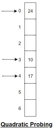 Quadratic Probing - Collision Handling using open addressing