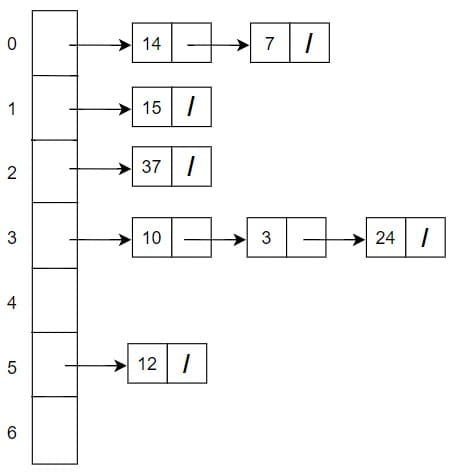 Seperate Chaining of hashing - Collision Handling Techniques