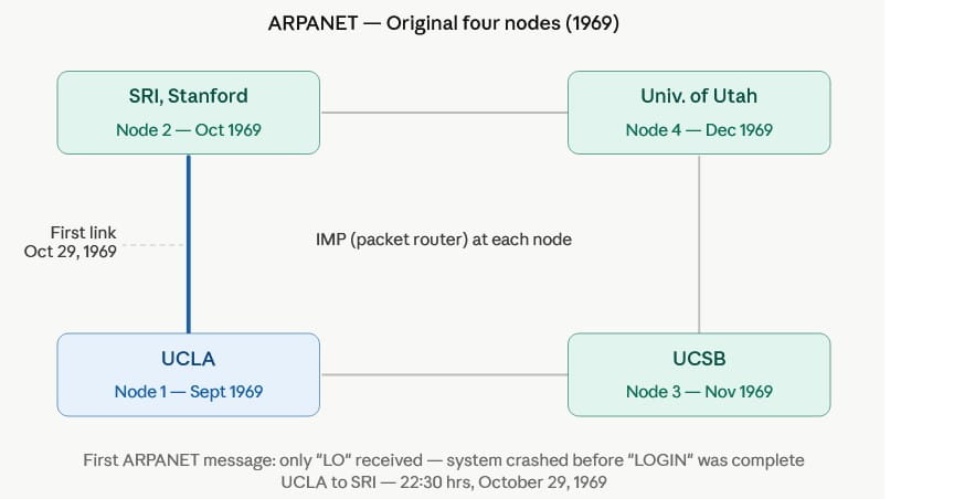 Four Universities that has the network
