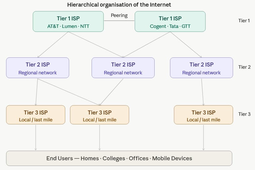 Hierarchichal ISPs - History of CN