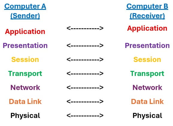 Network Models - Layered Approach
