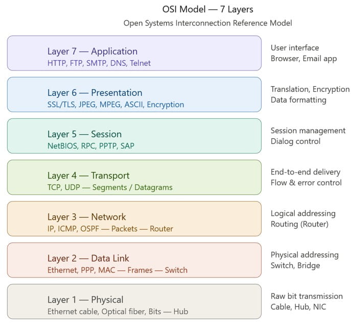 OSI MODEL 7 layers and protocols