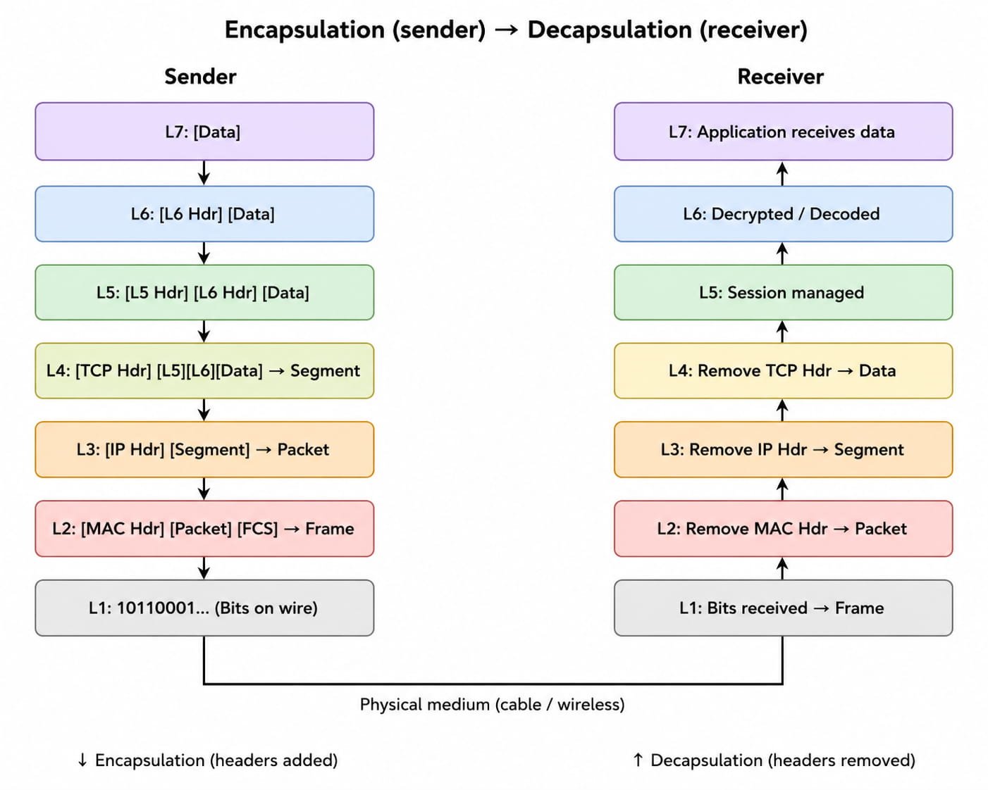 OSI Model - Encapsulation & Decapsulation