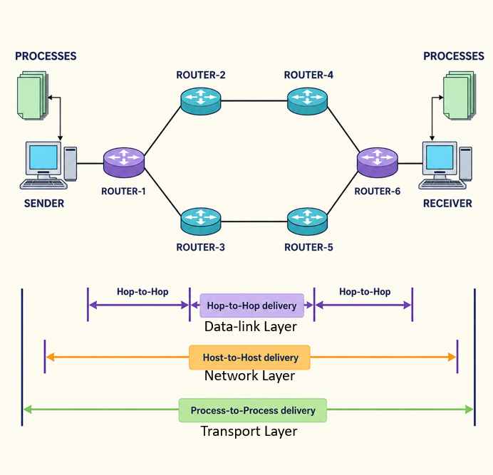Transport Layer, Network Layer, Datalink Layer of OSI Model